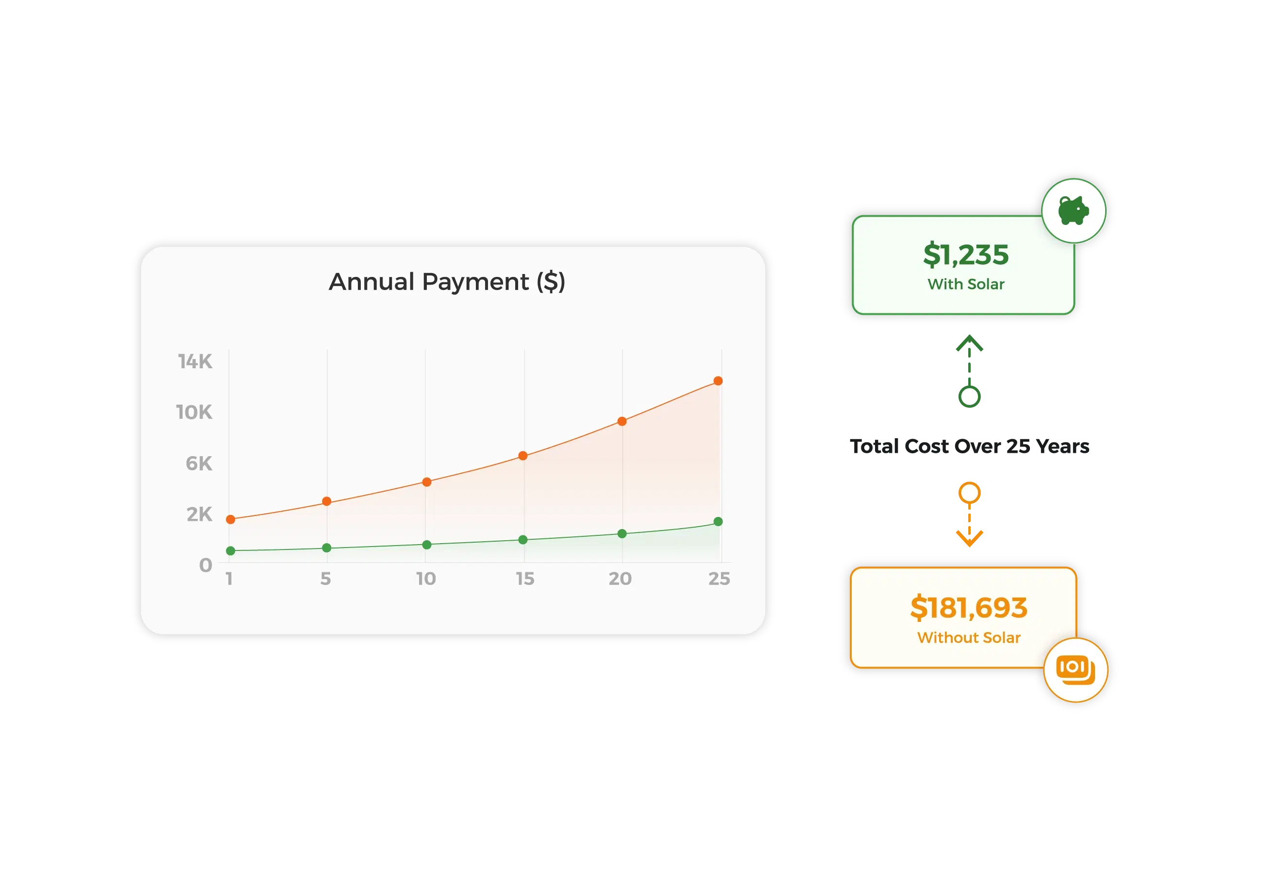 ROI and payback period based on homeowner usage